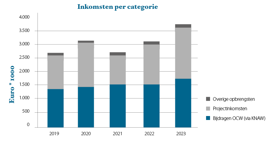 Jaarverslag KITLV Inkomsten per categorie dektop
