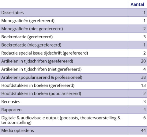Jaarverslag KITLV Publicaties medewerkers en fellows   liggend