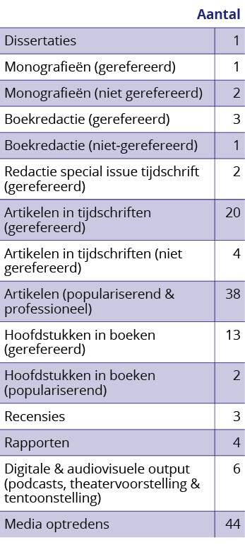 Jaarverslag KITLV Publicaties medewerkers en fellows   staand